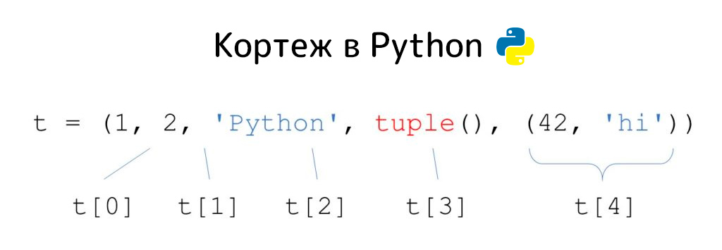 Рис. 3. Доступ к элементам кортежа по индексу в Python