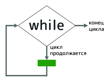 Шесть цикл. Графическое обозначение цикла while.