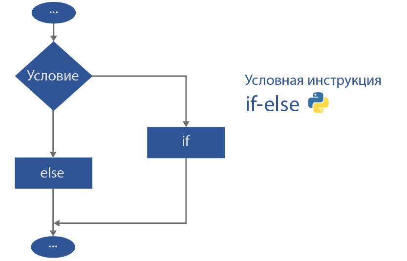 Рис. 5. Условный оператор if в Python