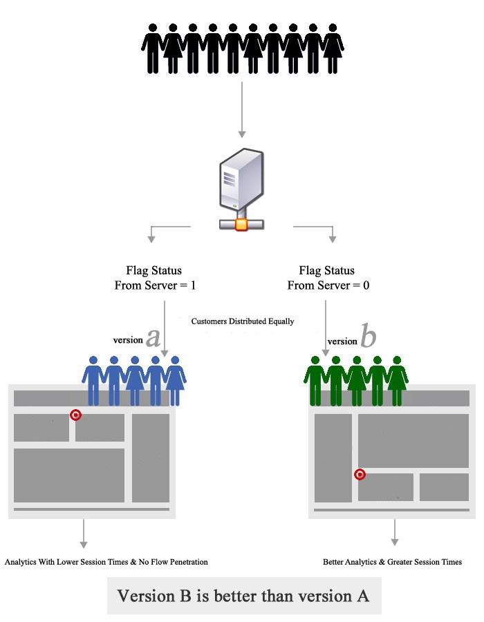 Иллюстрация A/B тестирования (<a href="https://i.stack.imgur.com/bUyDa.jpg" target="_blank" rel="noopener noreferrer nofollow">источник</a>)
