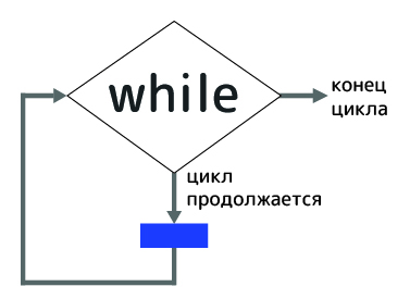 Рис. 3. Цикл while в PHP