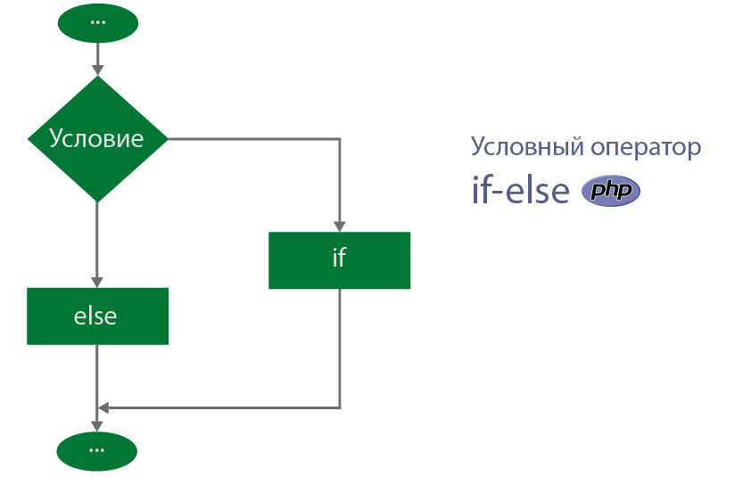 Рис. 2. Условный оператор if в PHP