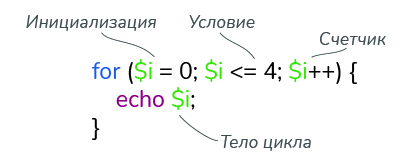 Рис. 4. Цикл for в PHP