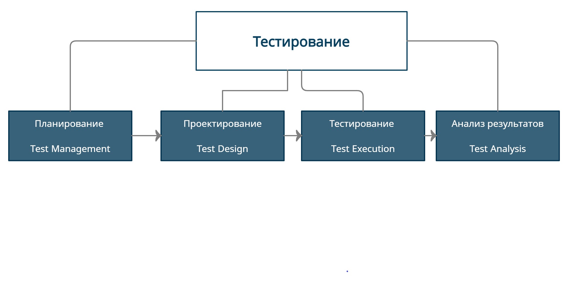 Основы профессии тестировщика с нуля за 10 минут