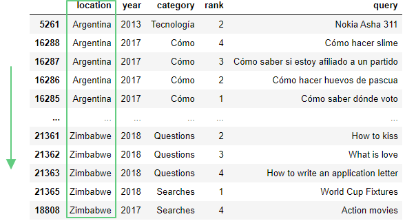 📊 Инструменты дата-журналиста #1: Jupyter Notebook и библиотека Pandas