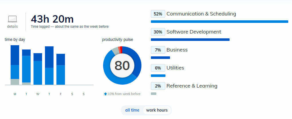 Рабочие часы тимлида за неделю.