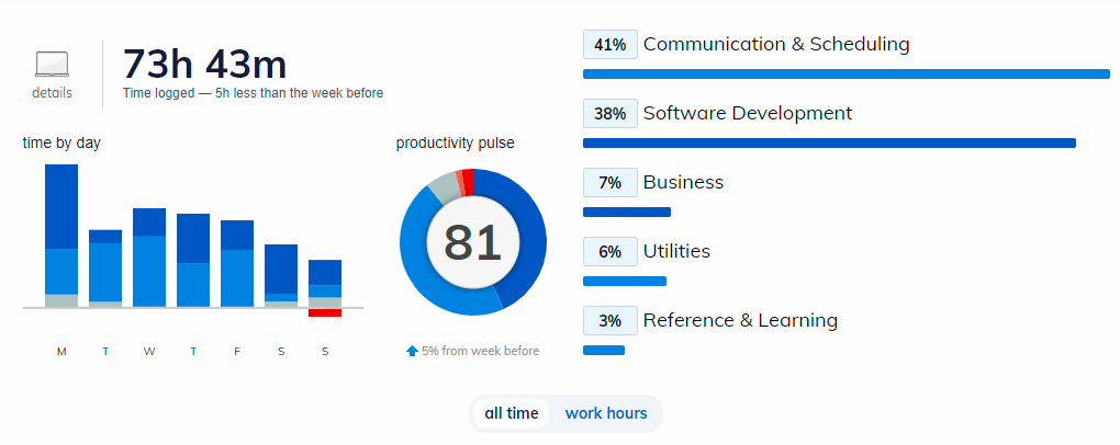 Все время Тимлида за неделю