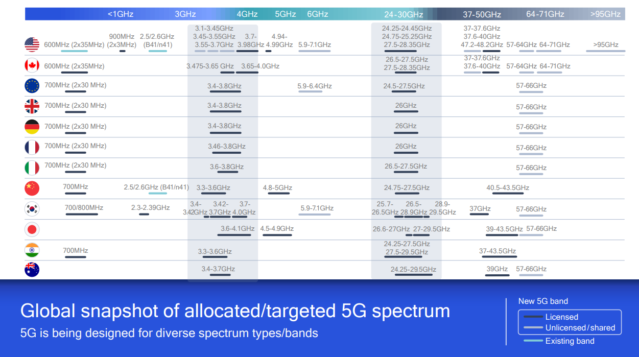 Рис. 1. Спектры частот (<a href="https://www.qualcomm.com/media/documents/files/spectrum-for-4g-and-5g.pdf" target="_blank" rel="noopener noreferrer nofollow">.pdf</a>, вторая стр.), выделенные под 5G в разных странах 
