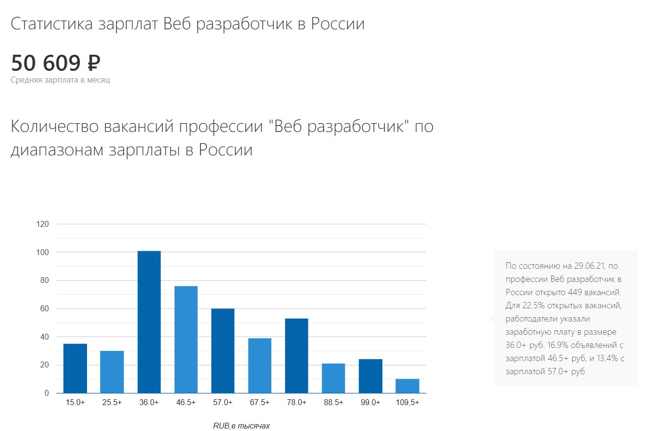 Средний показатель зарплат веб-разработчика на russia.trud.
