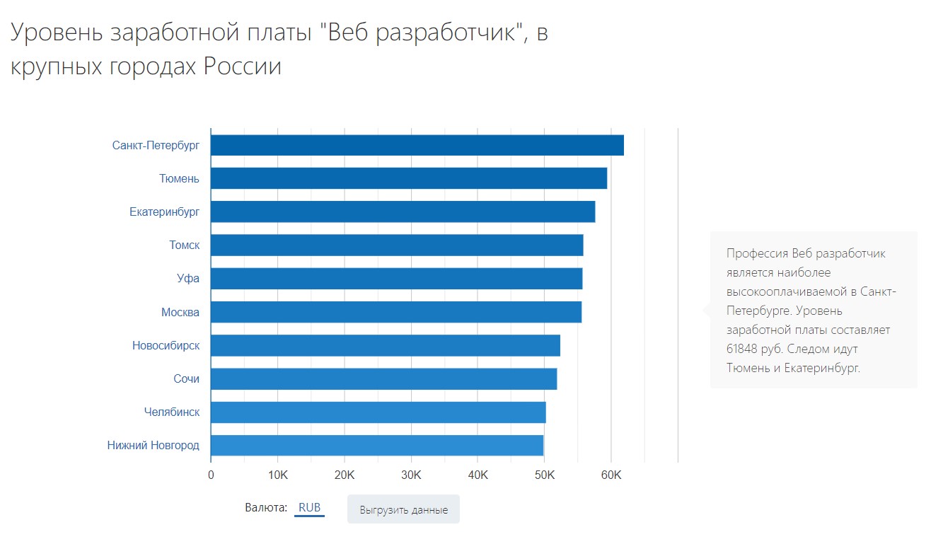 Город заработка. Веб Разработчик зарплата. Веб Разработчик сколько зарабатывает. Средний уровень заработной платы. Уровень заработной платы мобильных разработчиков.