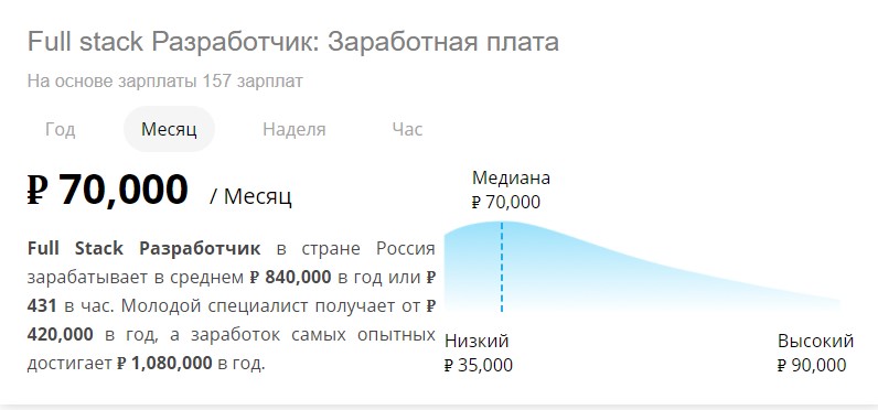 Сколько зарабатывает психолог в питере. Сколько получает веб Разработчик. Сколько получают разработчики веб сайтов. Зарплата backend разработчика. Full Stack Разработчик зарплата в Москве.