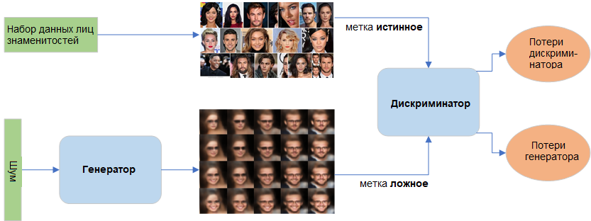 Генеративные сети. Генеративно-Состязательная сеть. Генеративные нейронные сети. Генеративно-состязательные нейронные сети. Генеративно-состязательные сети (gan).