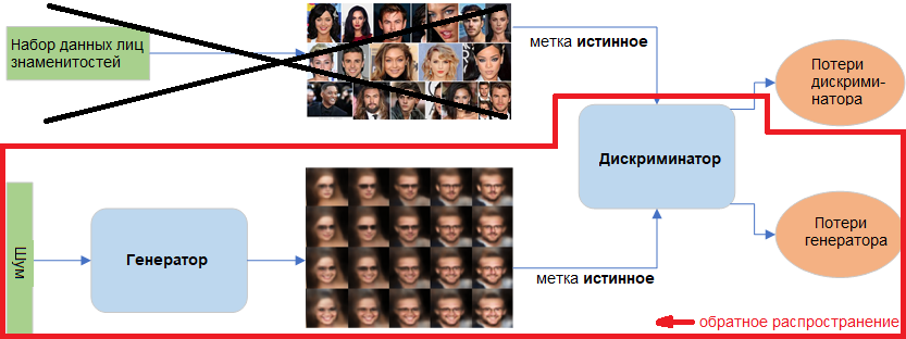 Состязательно генеративное. Генеративные рекламные сети. Состязательно-генеративное обучение. Генеративно-Состязательная сеть. Бывает ли машинного обучения состязательной генеративных.