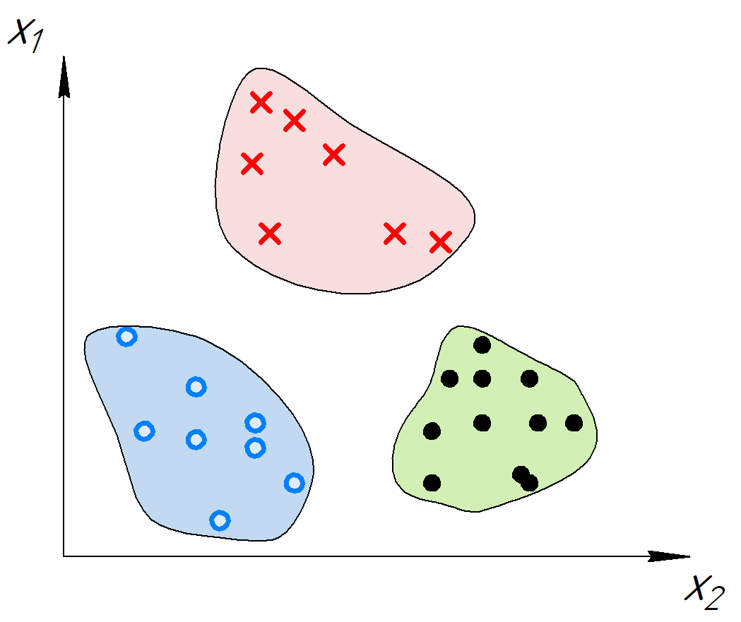 Задача кластеризации