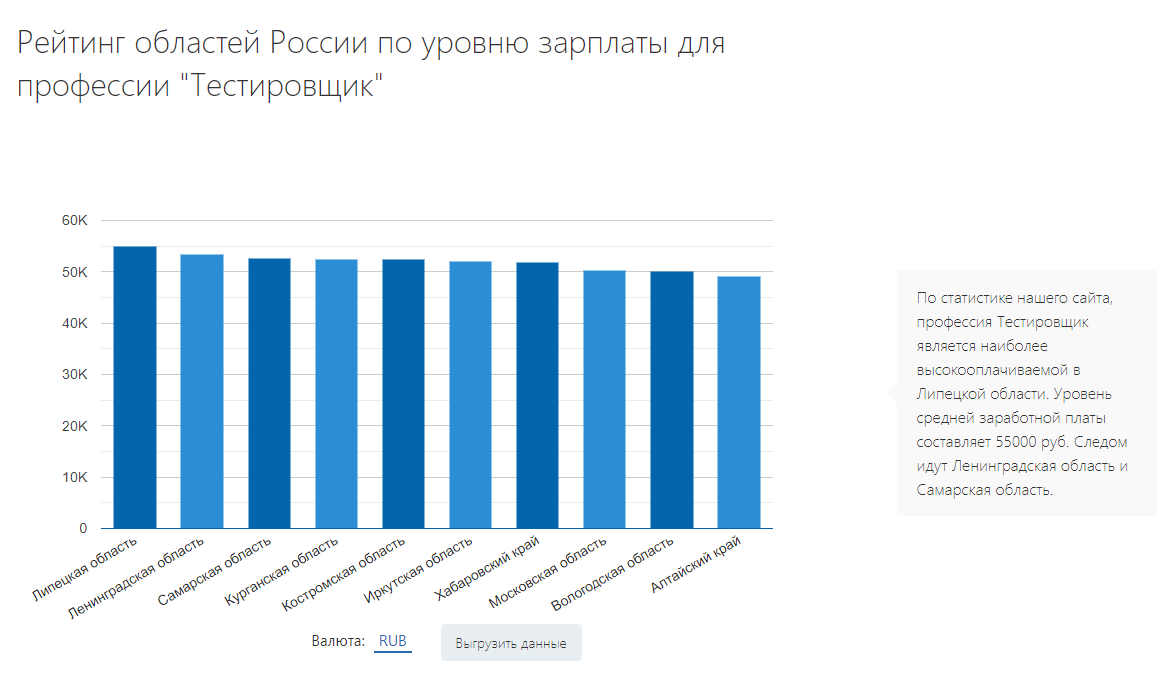 Сколько зарабатывают it специалисты. Тестировщик зарплата. Сколько тестировщиков в России. Количество тестировщиков в мире. Зарплата тестировщика 2022.