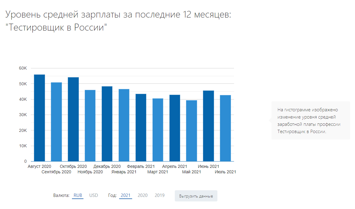 👨‍🔧️ Сколько зарабатывают тестировщики в России и в мире?