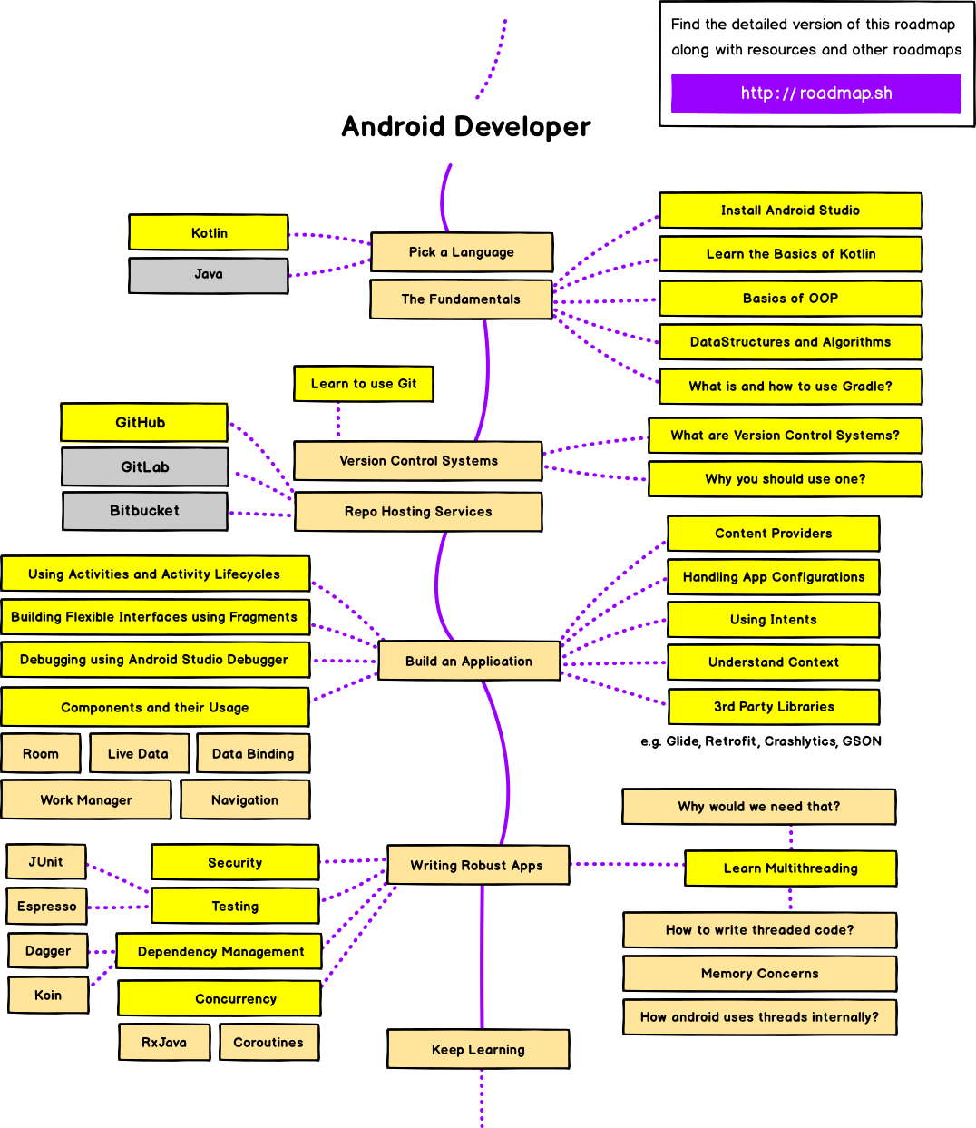 Дорожная карта javascript разработчика