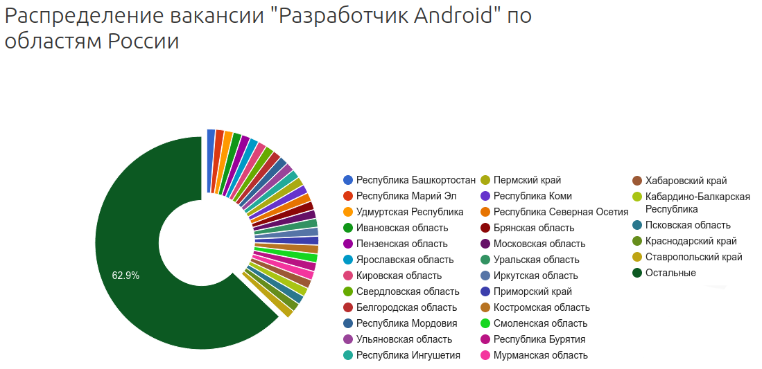 Распределение вакансий Android-разработчиков по областям РФ, %. Источник: <a href="https://russia.trud.com/salary/692/67650.html" target="_blank" rel="noopener noreferrer nofollow"><b>russia.trud.com</b></a>.