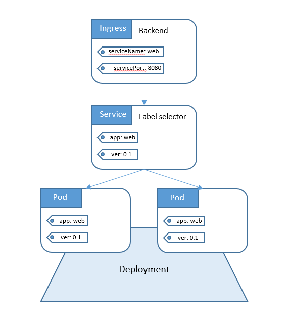 Схема работы Ingress.