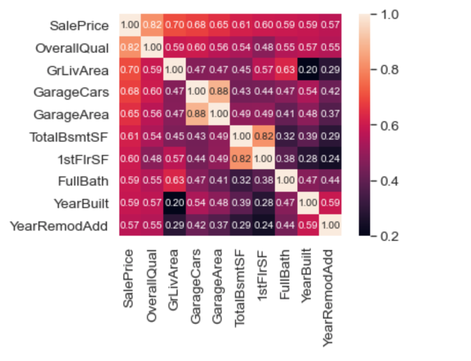 Data correlation. House Price prediction.