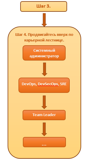 Дорожная карта системного администратора