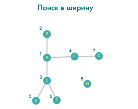 Поиск в ширину схема