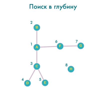 Порядок перебора вершин алгоритмом поиска в глубину.