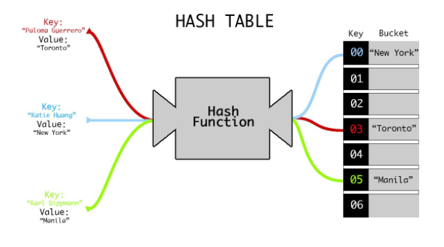 Принципиальная схема работы хеш-таблицы