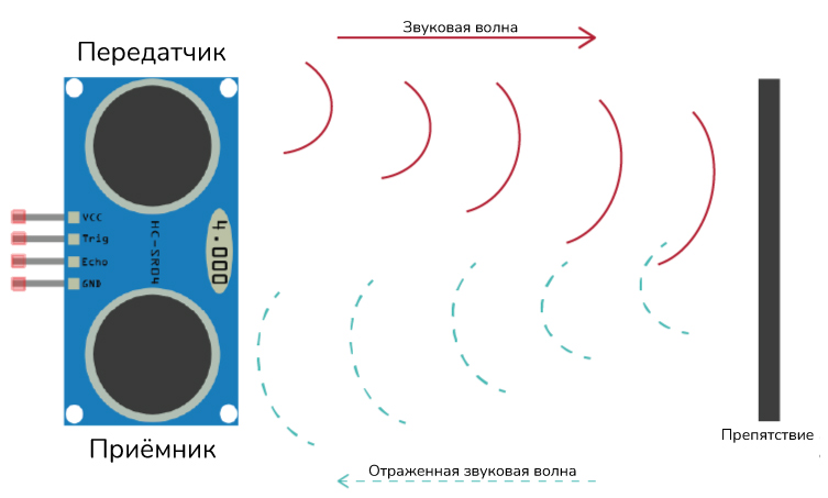 Принцип работы ультразвукового датчика