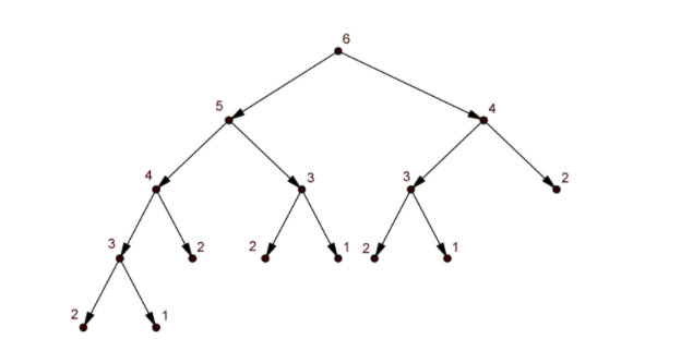 Дерево вычисления шестого члена ряда Фибоначчи