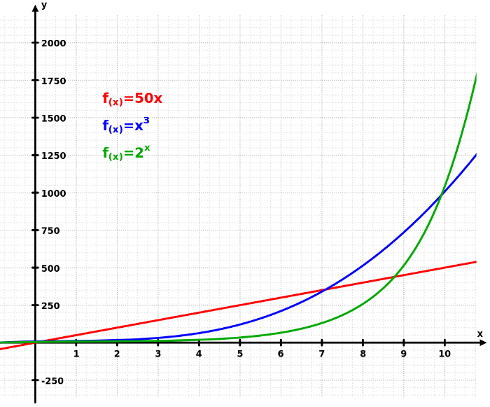 Экспоненциальная кривая (источник: <a href="https://en.wikipedia.org/wiki/Exponential_growth" target="_blank" rel="noopener noreferrer nofollow">Википедия</a>)