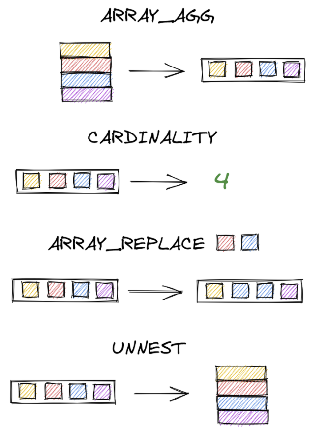 Unnest array. Coalesce SQL. Text SQL. Insert unnest($1::jsonb[]).