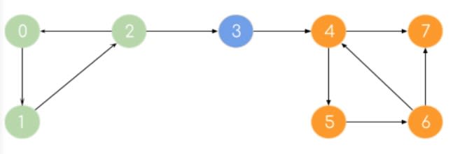 📐 10 алгоритмов для работы с графами, которые должен знать каждый кодер