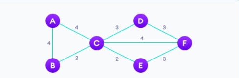 📐 10 алгоритмов для работы с графами, которые должен знать каждый кодер