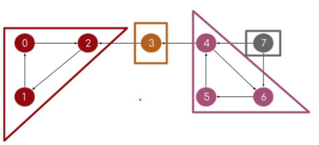 Алгоритм Косараджу (Kosaraju's Algorithm)