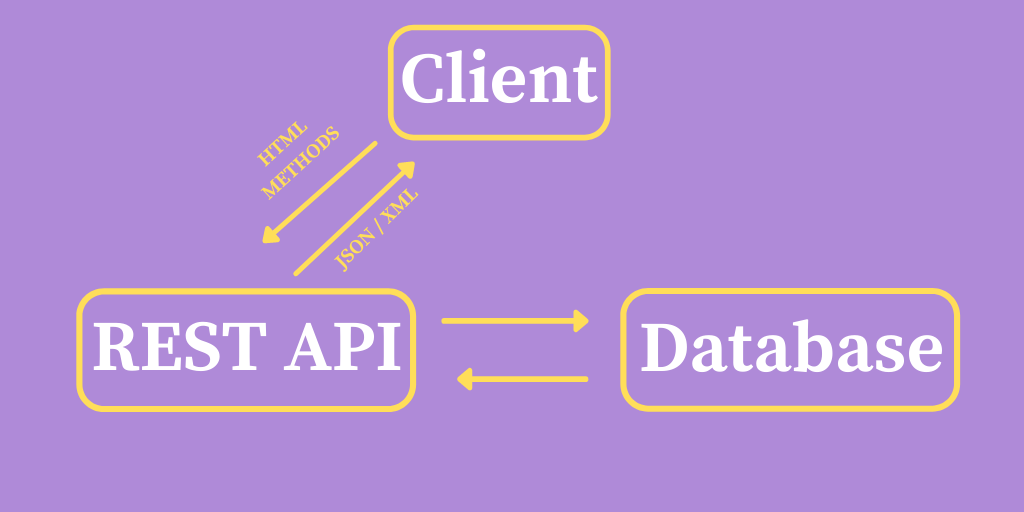 Принцип работы REST API