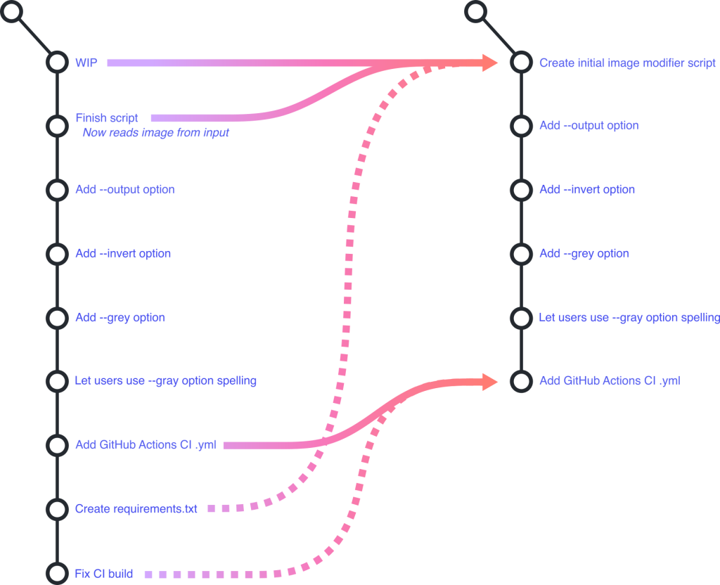 Commit comment. Как правильно писать коммиты git. Initial commit git. Как изменить комментарий коммита в git. Пример коммита.