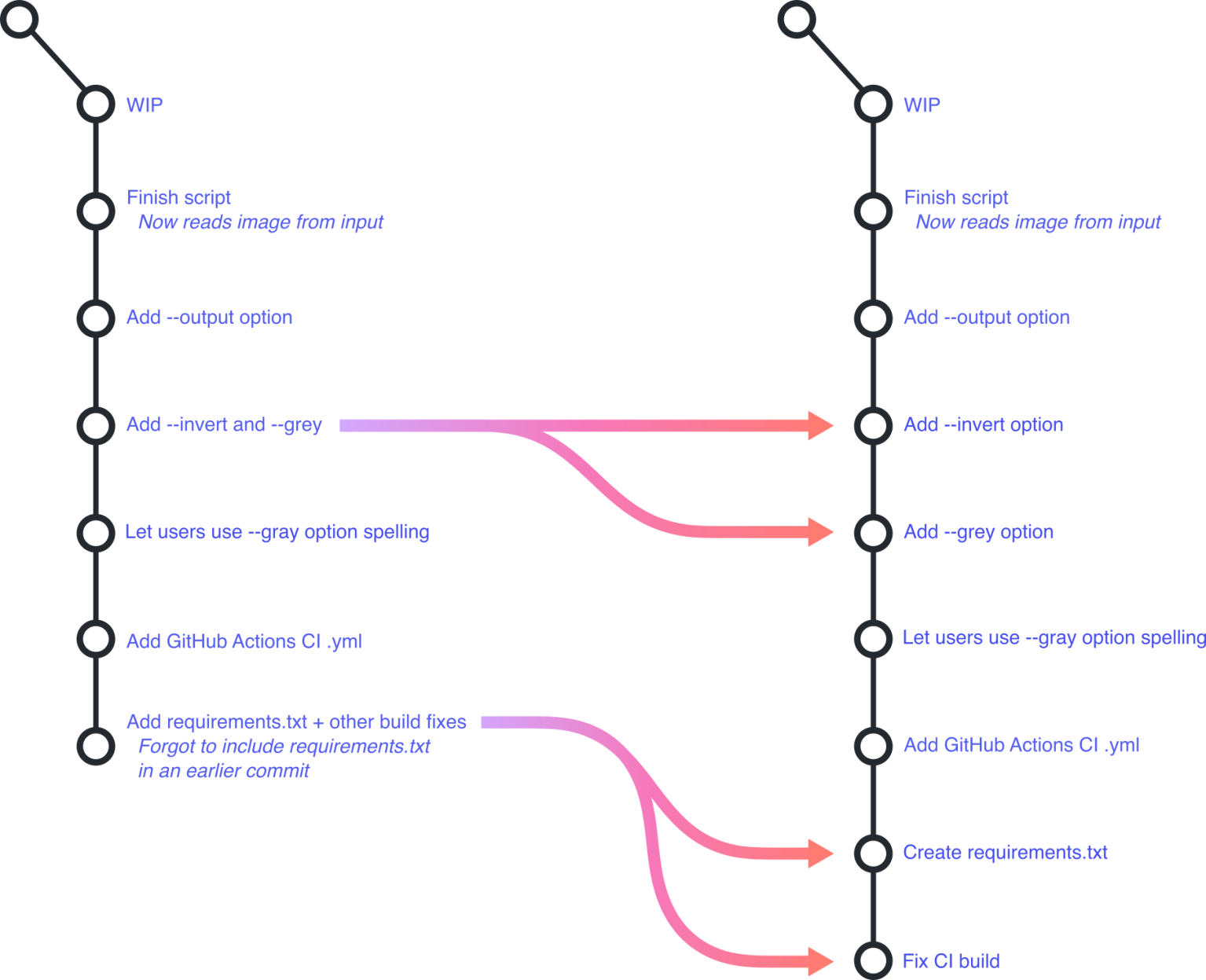 Git коммит в ветку. Git коммиты. Что такое коммит в git. Как правильно писать коммиты git. Схема создания коммитов в git.