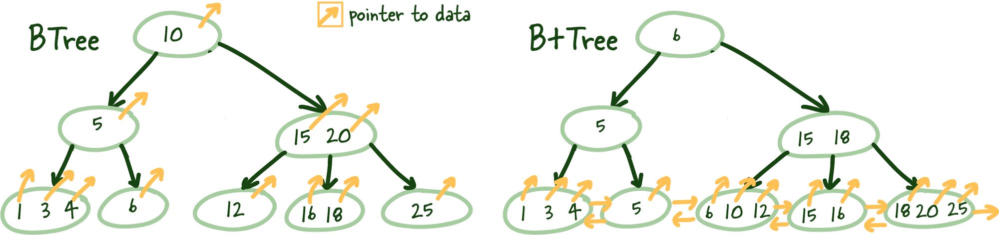 <i>Структурное отличие BTree от B+Tree</i>