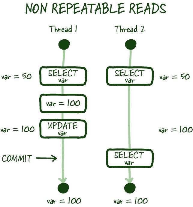 Repeatable read. Non repeatable read:. Non repeatable read example. Уровни транзакции SQL. Уровни изоляции база данных.