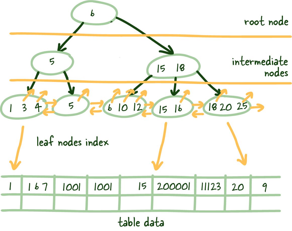 <i></p>
<p>Как B+Tree используются в РСУБД</i>» /></p>
<h3>Логарифмическая масштабируемость</h3>
<p>Я хочу сделать здесь небольшое отступление, чтобы показать всю мощь этой структуры. Конечно, большинство разработчиков знают об экспоненциальном росте данных и, в идеале, об оценках вашей компании. Но к сожалению, масштаб данных часто работает против вас, и сбалансированные деревья — первый инструмент в вашем арсенале.</p><div class='code-block code-block-16' style='margin: 8px 0; clear: both;'>
<!-- 168vs -->
<script src= 
