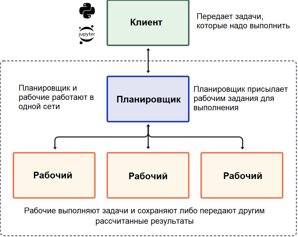 Что такое параллельные и распределенные вычисления: примеры, технологии,  системы. Методы и основы параллельных вычислений