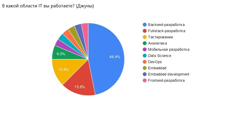 <i>46,9% – Backend-разработка, 15,6% – Fullstack-разработка, 12,5% – тестирование</i>