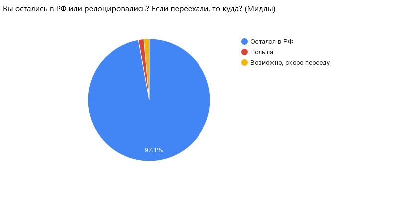 <i>97,1% остались в РФ</i>