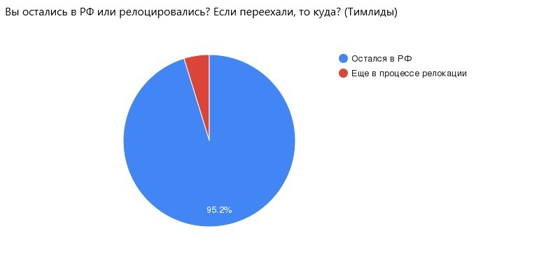 <i>95,2% остались в РФ, остальные – в процессе релокации</i>