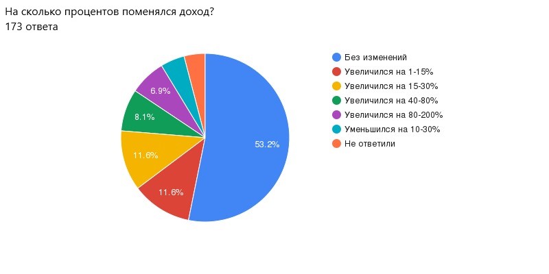 6 45 итоги последнего. Опрос респондентов. Результаты опроса. Айтишник откладывает с зарплаты.