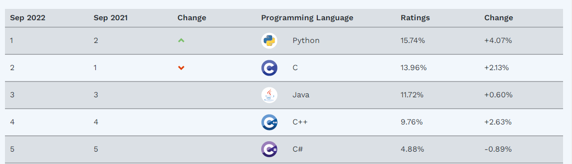 Рейтинг популярности языков программирования <a href=