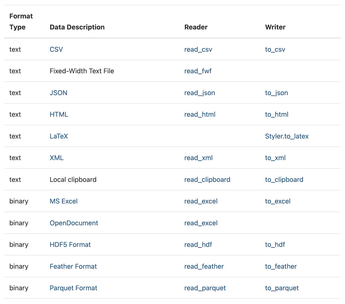 Неполный список адаптеров для чтения различных форматов хранения файлов в Pandas. Источник: eugeneyan.com