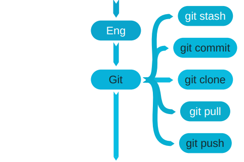 Git stash