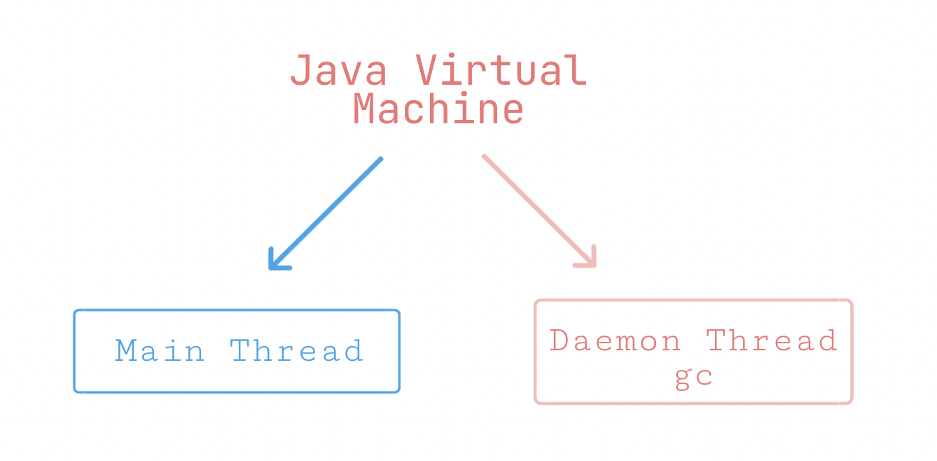 Thread join. Многопоточность java. Потоки демоны java. Цикл в джава если то. Слои микросервича в джава.